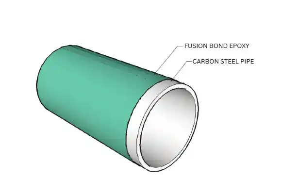 PIPE FUSION BOND COAT PE CW API-5L 3 INCH X 21‘ FEET
